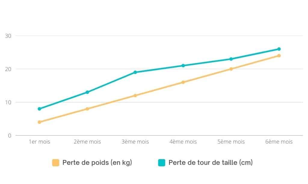 graphique de levolution de ma perte de poids pendant les 6 mois